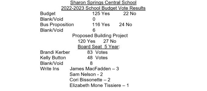 2022-23 Budget Vote Results: Thank you