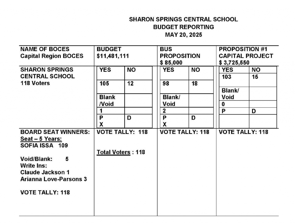 budget vote results