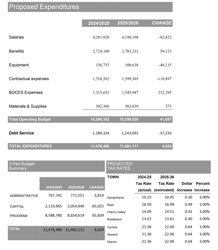 expenditures chart
