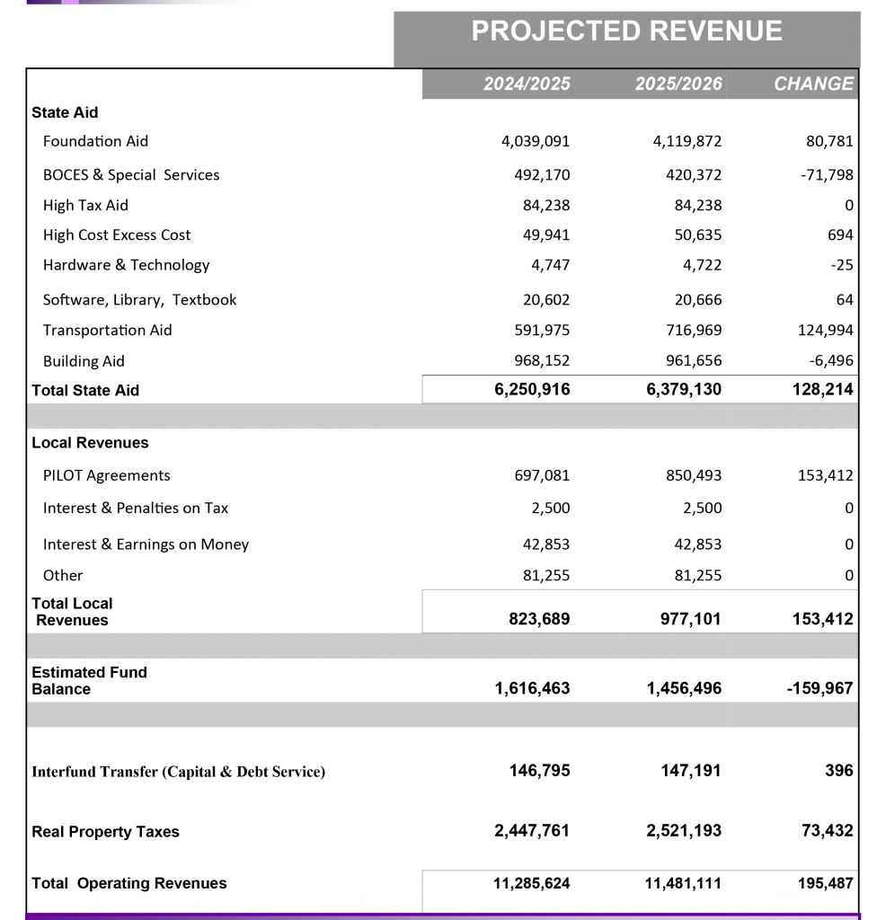 revenues chart